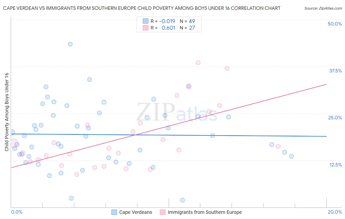 Cape Verdean vs Immigrants from Southern Europe Child Poverty Among Boys Under 16