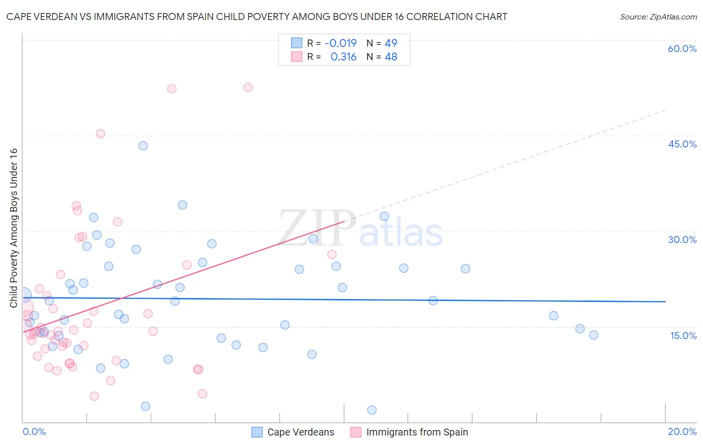 Cape Verdean vs Immigrants from Spain Child Poverty Among Boys Under 16