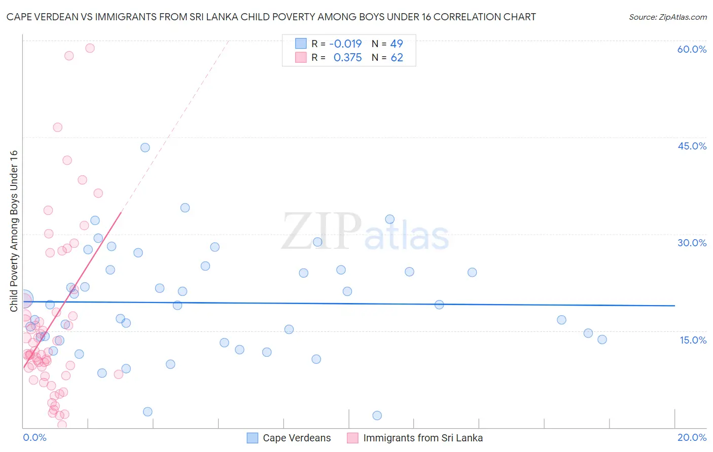 Cape Verdean vs Immigrants from Sri Lanka Child Poverty Among Boys Under 16