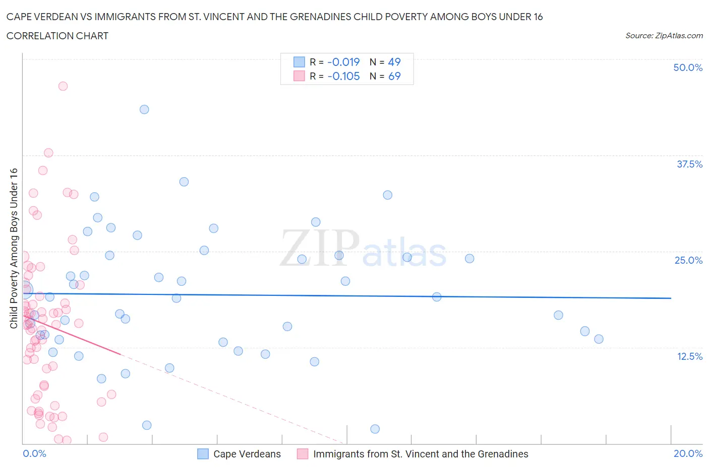 Cape Verdean vs Immigrants from St. Vincent and the Grenadines Child Poverty Among Boys Under 16