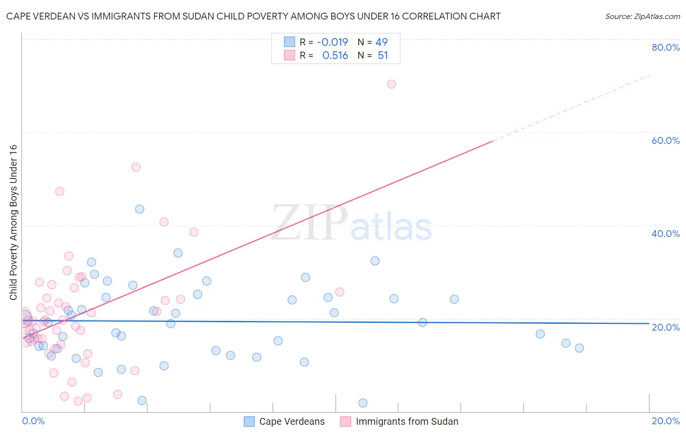 Cape Verdean vs Immigrants from Sudan Child Poverty Among Boys Under 16