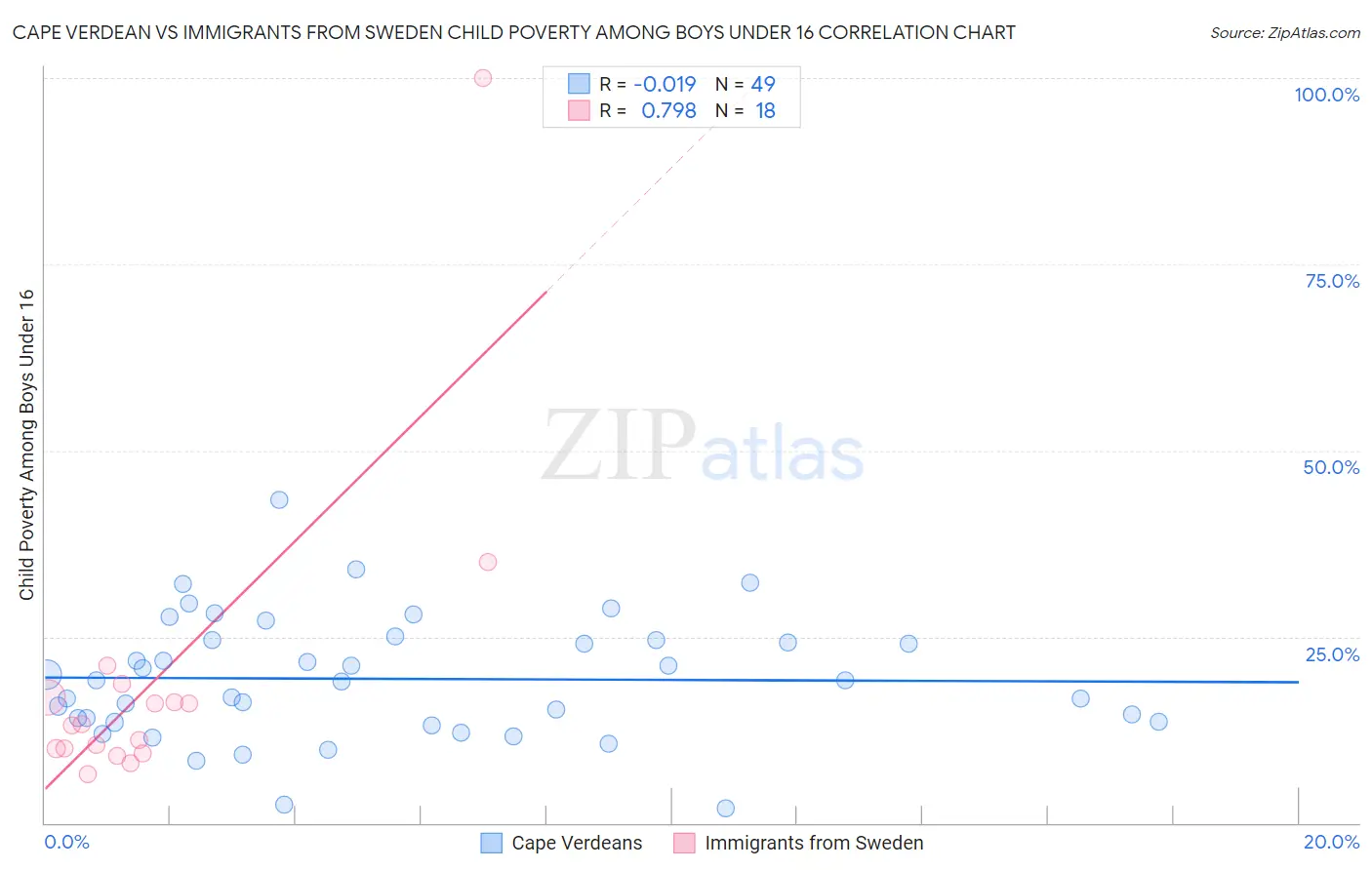 Cape Verdean vs Immigrants from Sweden Child Poverty Among Boys Under 16