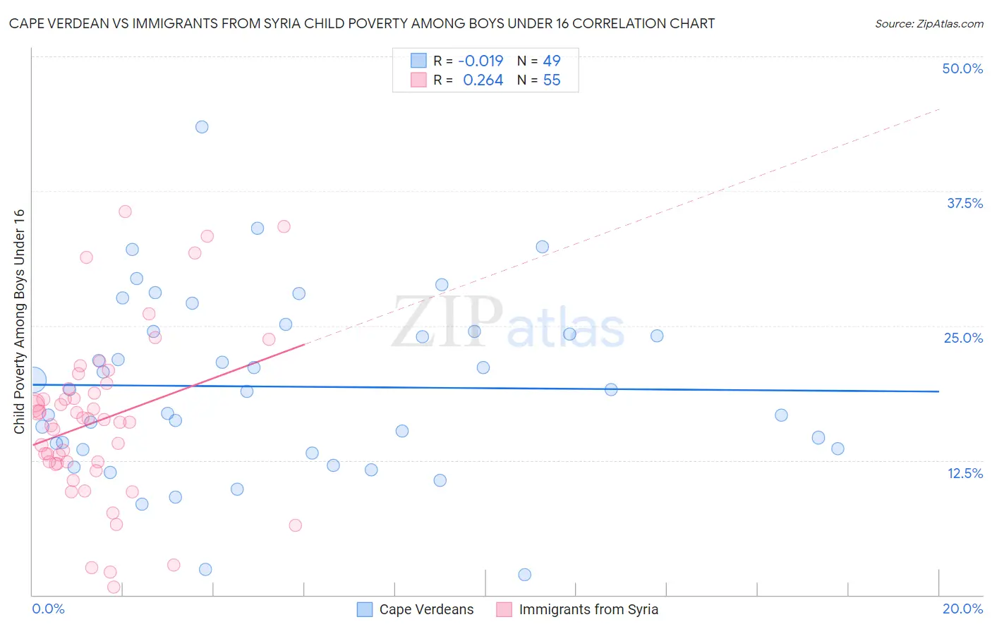 Cape Verdean vs Immigrants from Syria Child Poverty Among Boys Under 16