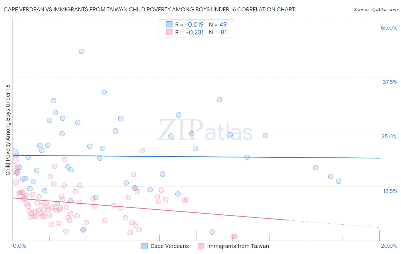 Cape Verdean vs Immigrants from Taiwan Child Poverty Among Boys Under 16