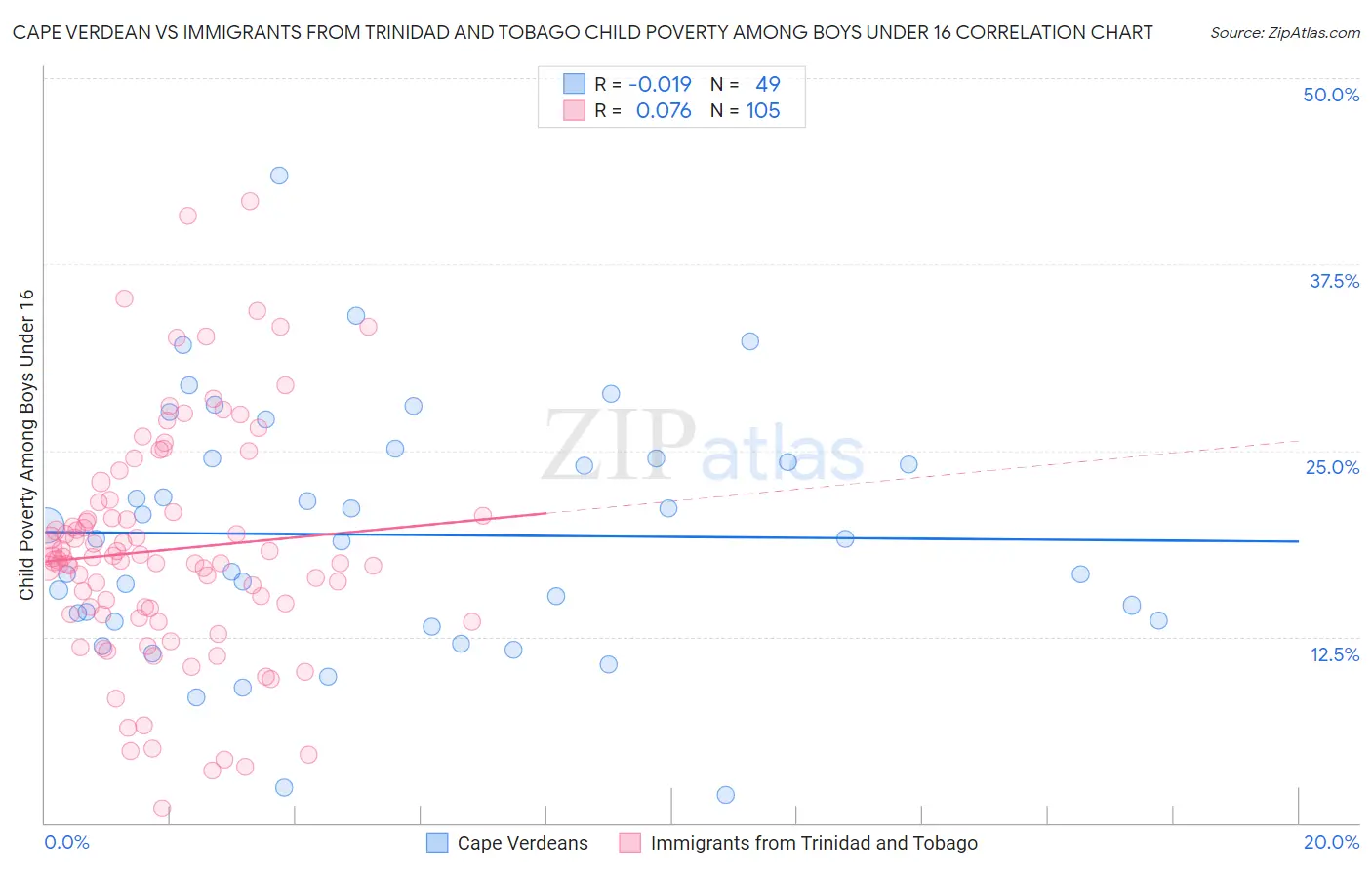 Cape Verdean vs Immigrants from Trinidad and Tobago Child Poverty Among Boys Under 16