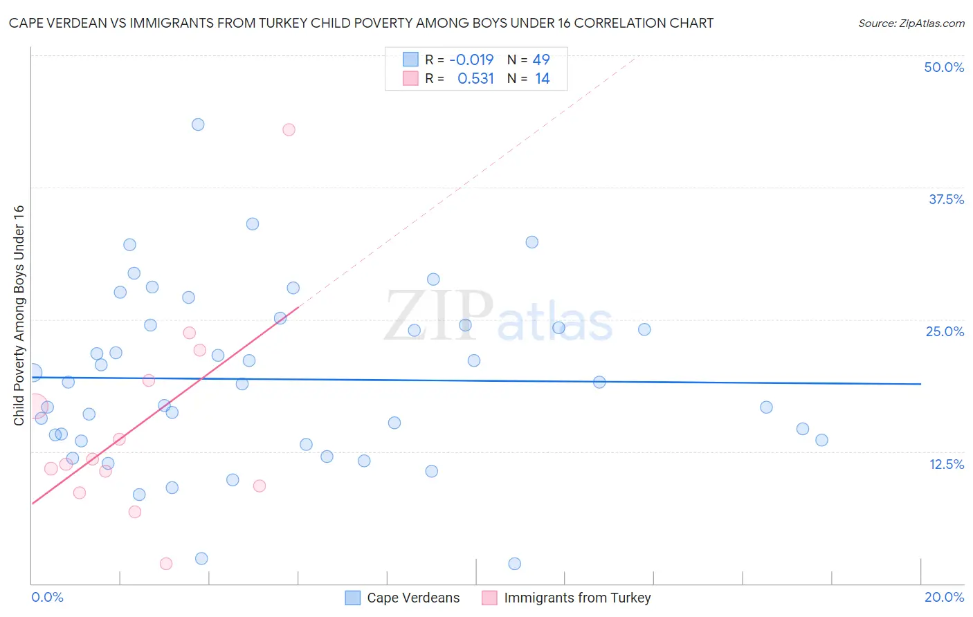 Cape Verdean vs Immigrants from Turkey Child Poverty Among Boys Under 16