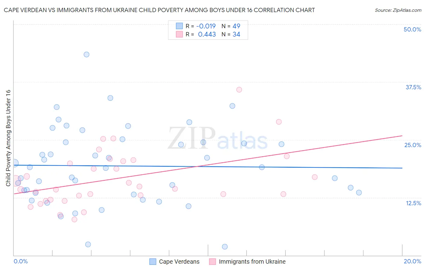 Cape Verdean vs Immigrants from Ukraine Child Poverty Among Boys Under 16