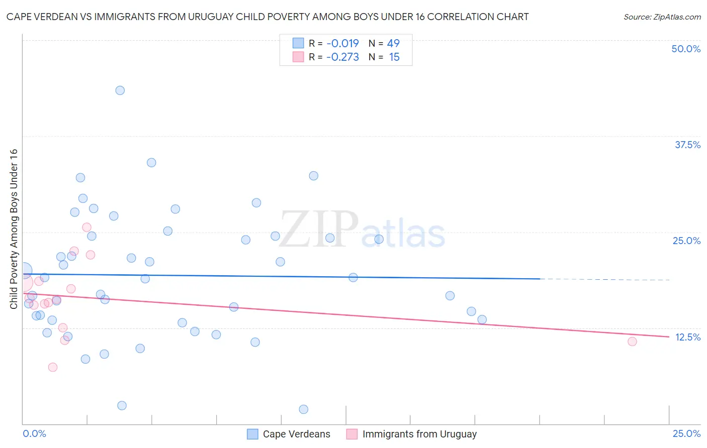 Cape Verdean vs Immigrants from Uruguay Child Poverty Among Boys Under 16