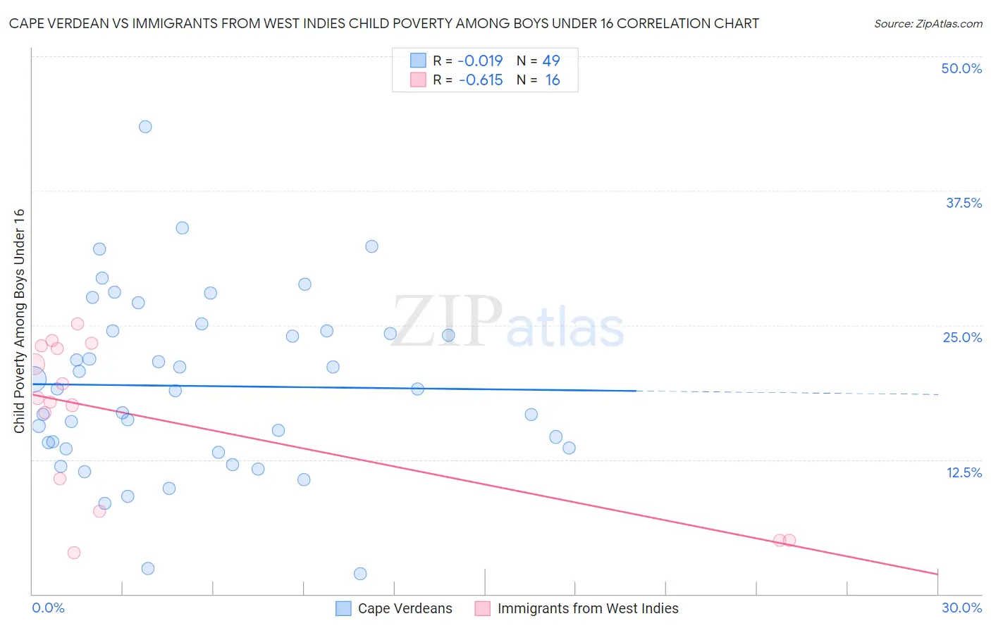 Cape Verdean vs Immigrants from West Indies Child Poverty Among Boys Under 16