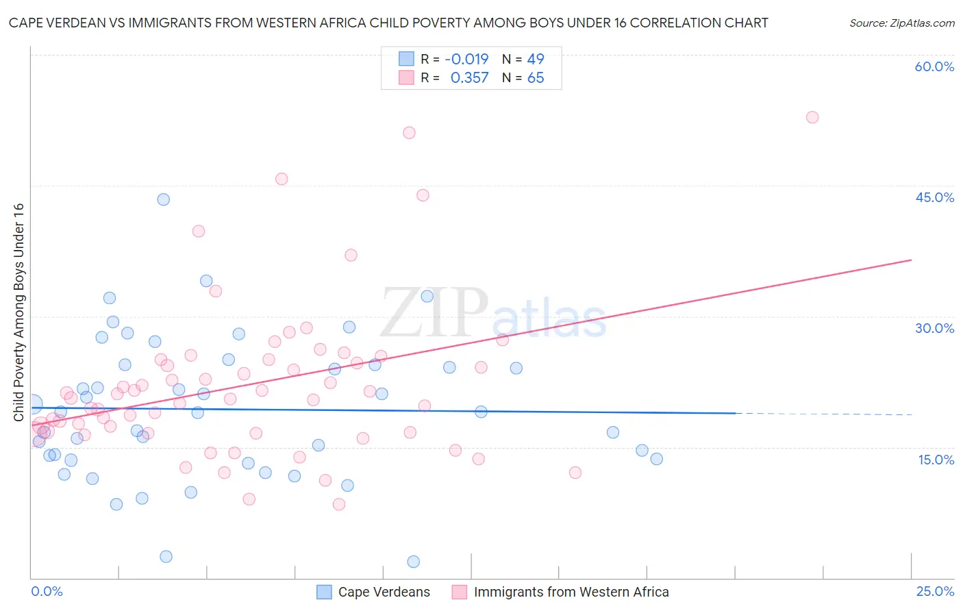 Cape Verdean vs Immigrants from Western Africa Child Poverty Among Boys Under 16