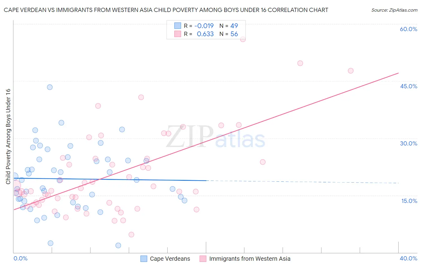 Cape Verdean vs Immigrants from Western Asia Child Poverty Among Boys Under 16
