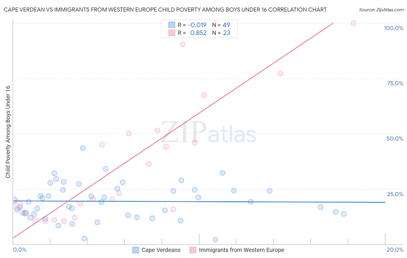 Cape Verdean vs Immigrants from Western Europe Child Poverty Among Boys Under 16