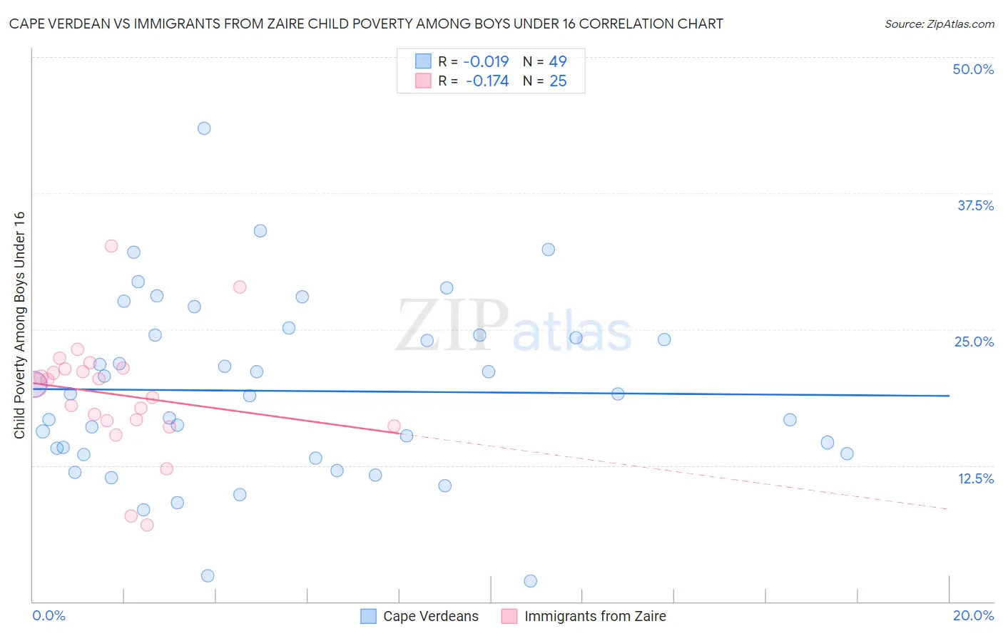Cape Verdean vs Immigrants from Zaire Child Poverty Among Boys Under 16
