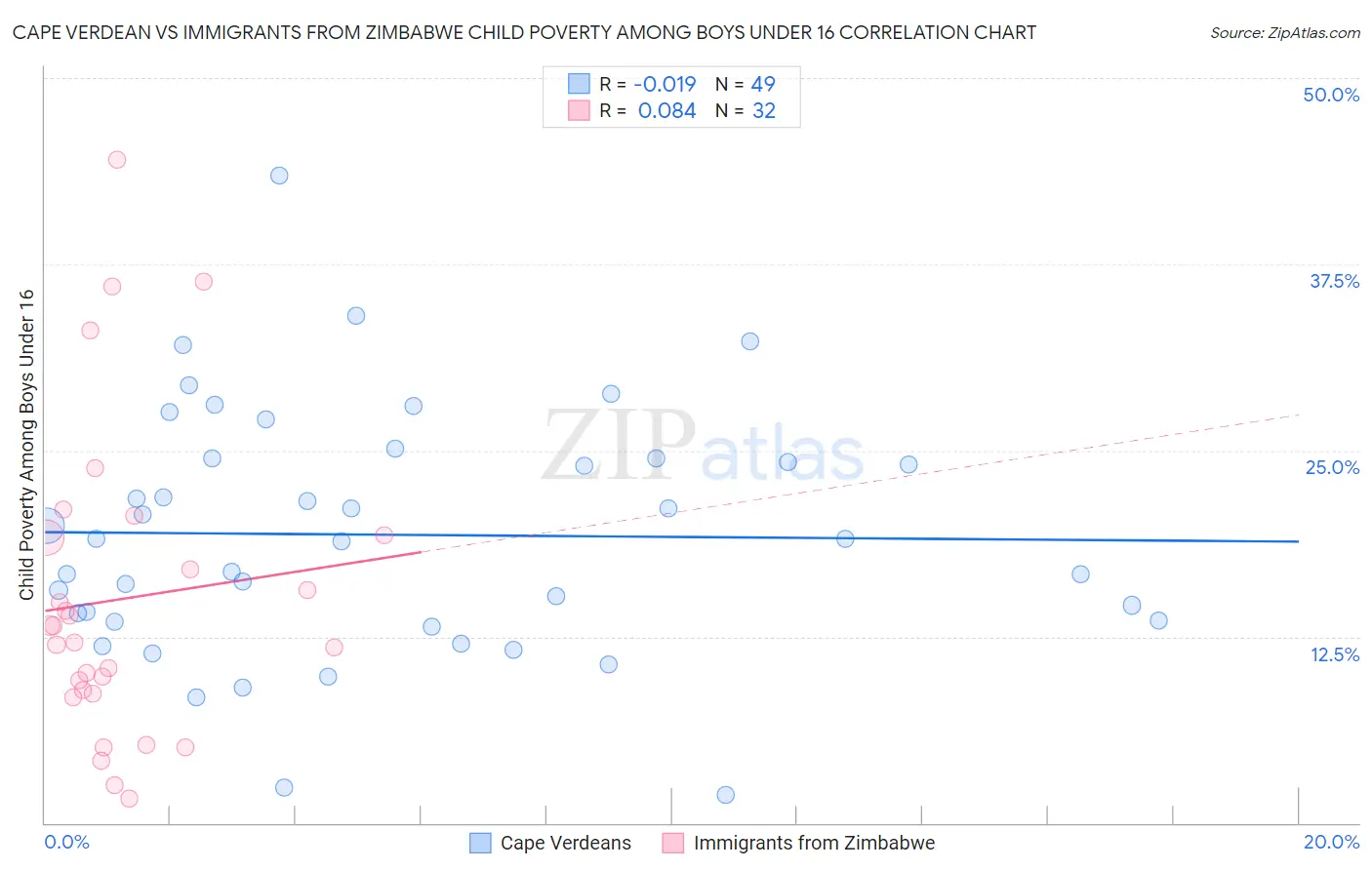 Cape Verdean vs Immigrants from Zimbabwe Child Poverty Among Boys Under 16