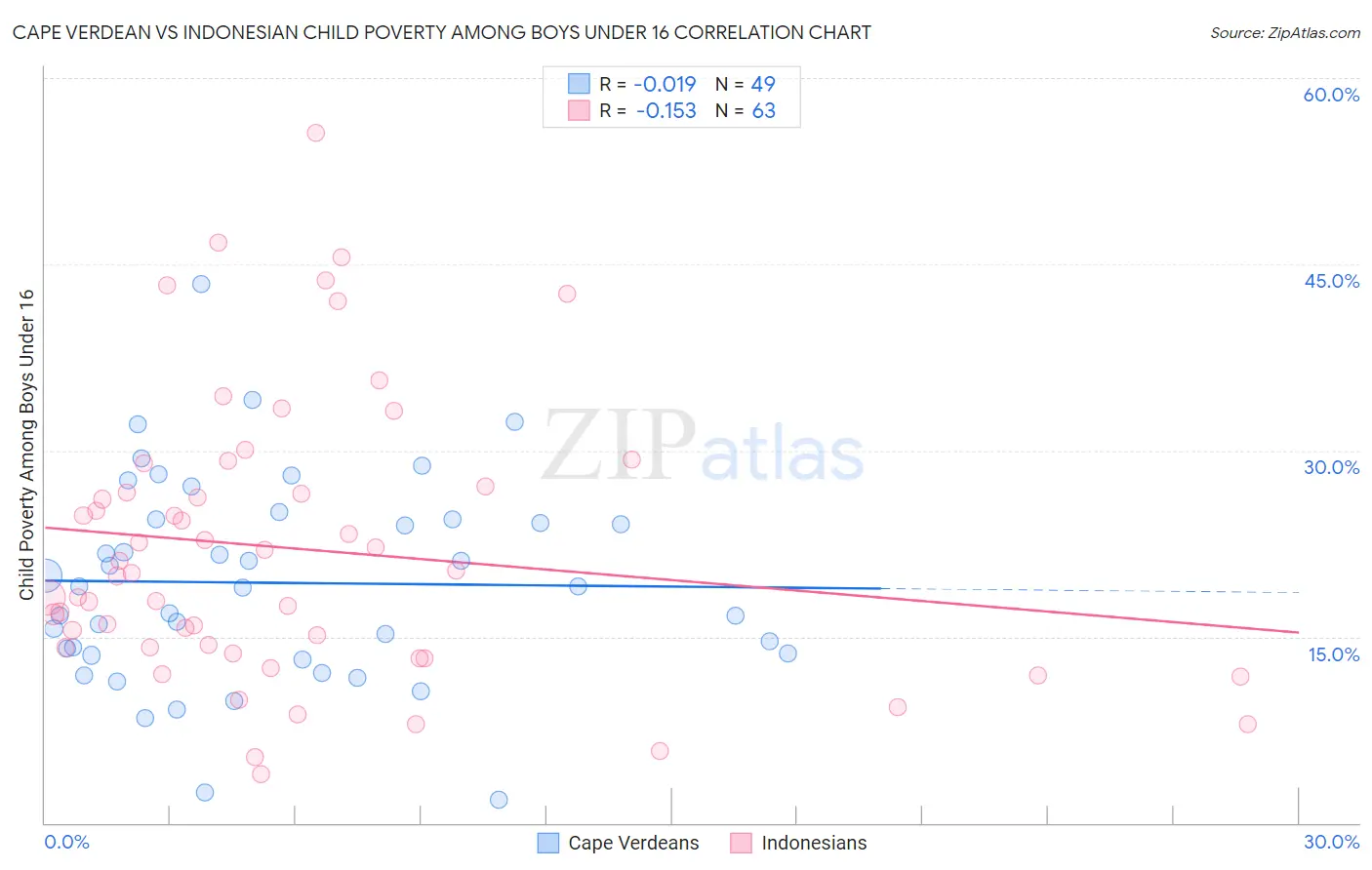 Cape Verdean vs Indonesian Child Poverty Among Boys Under 16