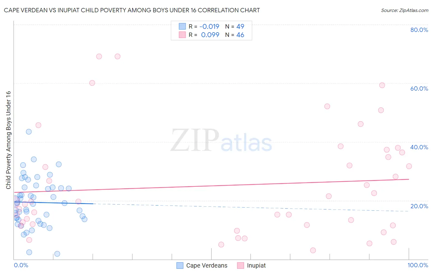 Cape Verdean vs Inupiat Child Poverty Among Boys Under 16