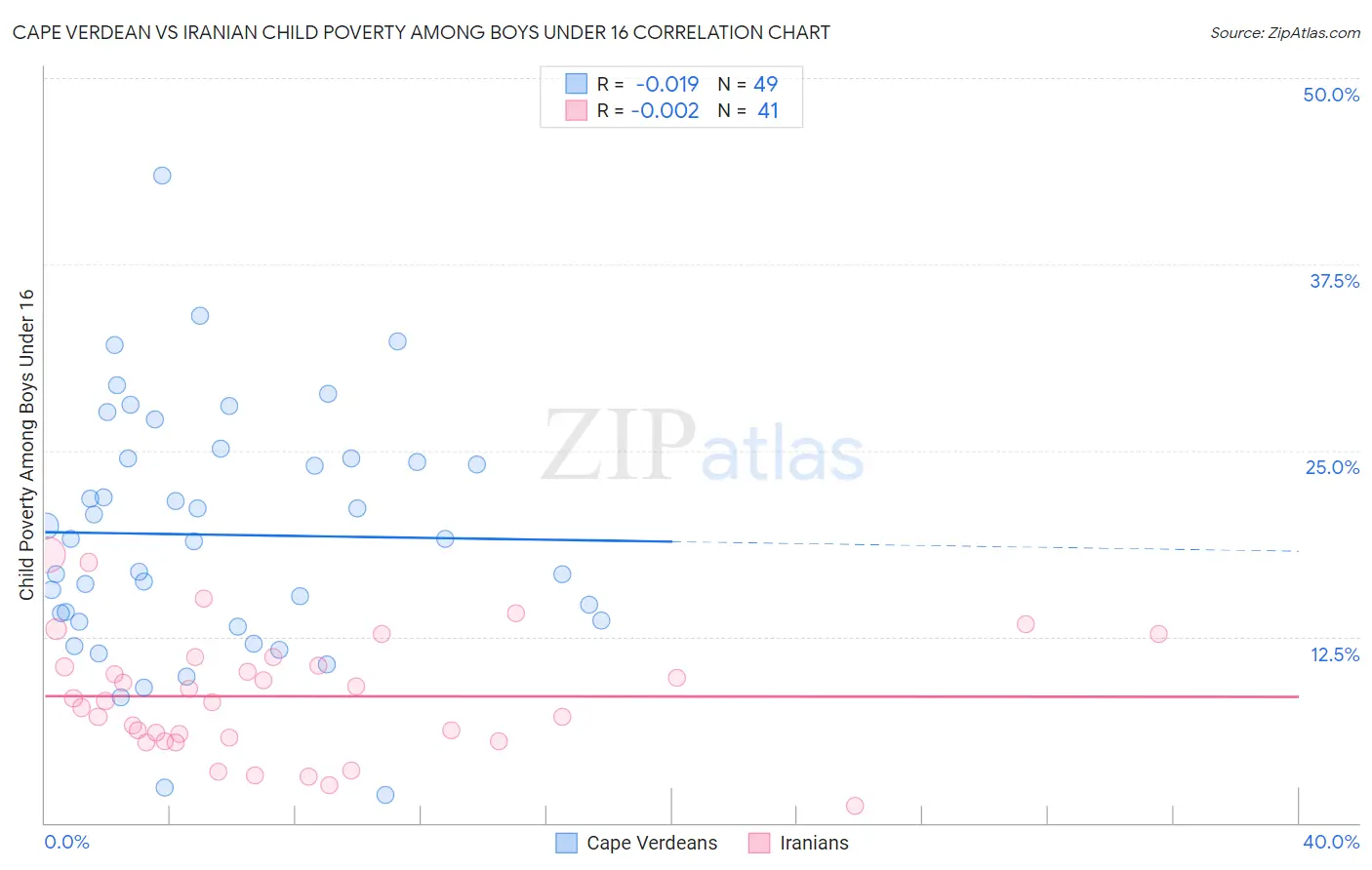 Cape Verdean vs Iranian Child Poverty Among Boys Under 16