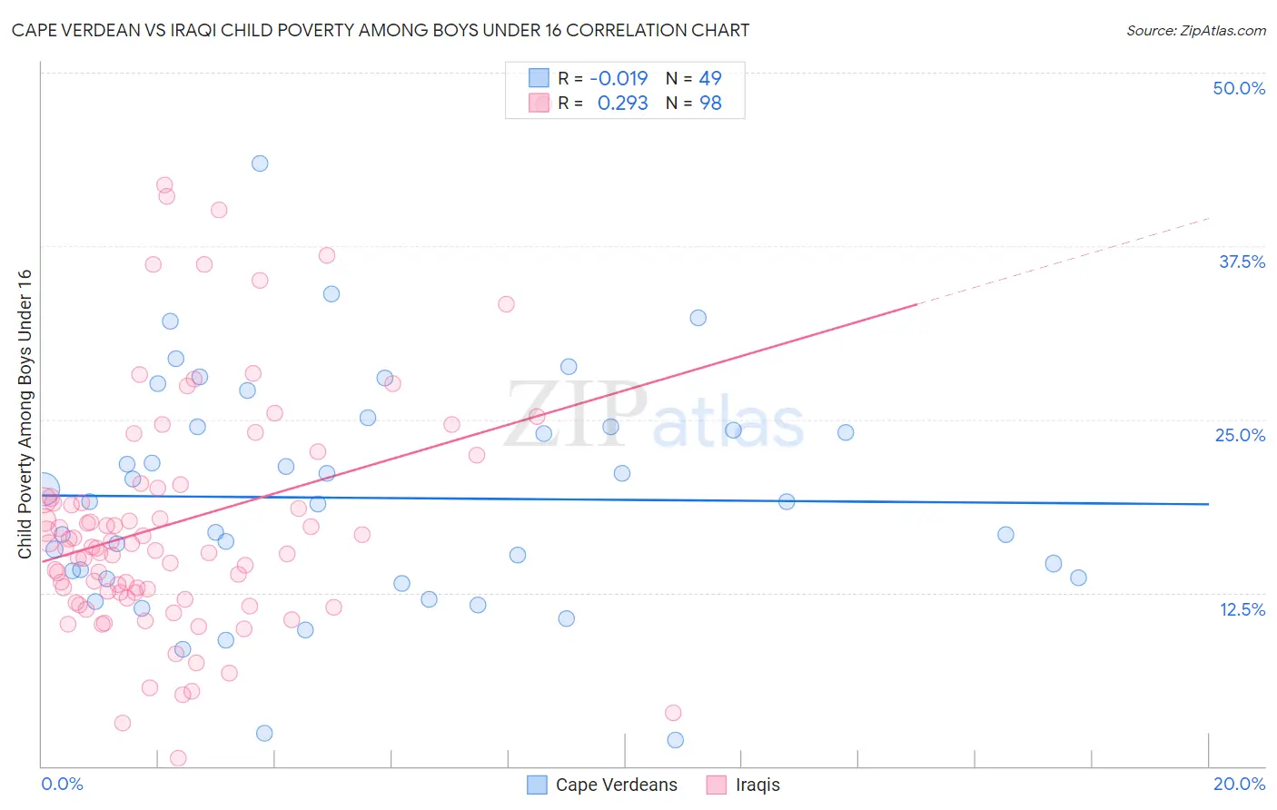 Cape Verdean vs Iraqi Child Poverty Among Boys Under 16
