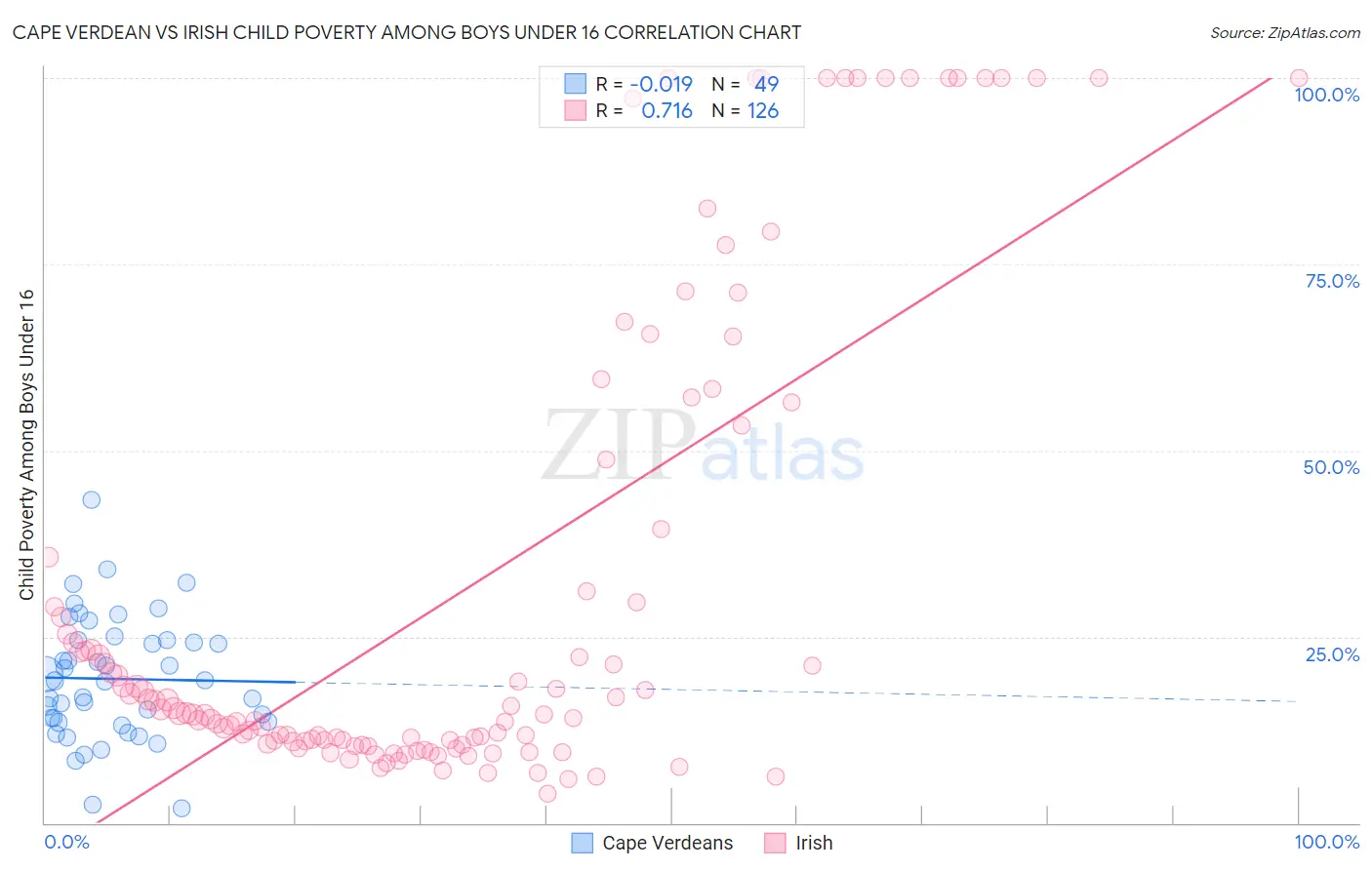 Cape Verdean vs Irish Child Poverty Among Boys Under 16