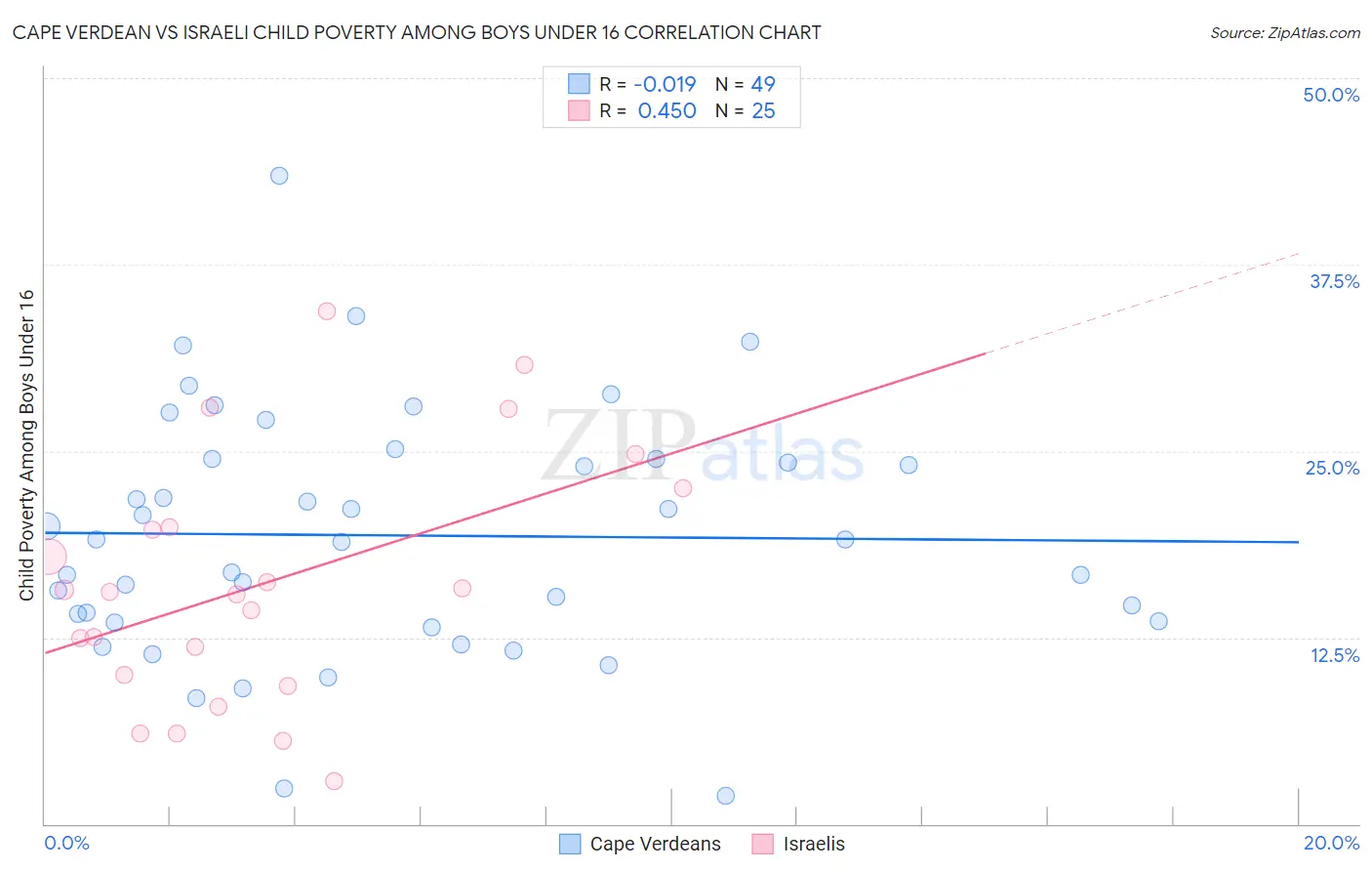 Cape Verdean vs Israeli Child Poverty Among Boys Under 16