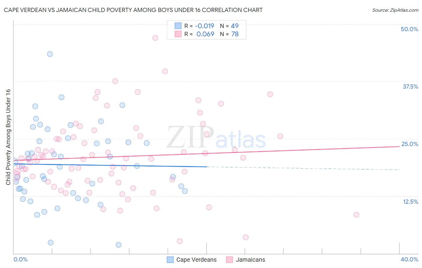 Cape Verdean vs Jamaican Child Poverty Among Boys Under 16