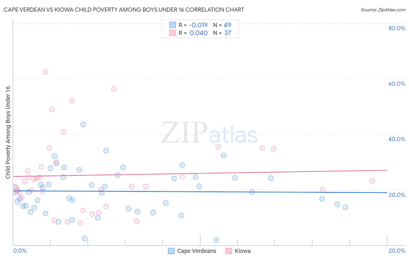 Cape Verdean vs Kiowa Child Poverty Among Boys Under 16