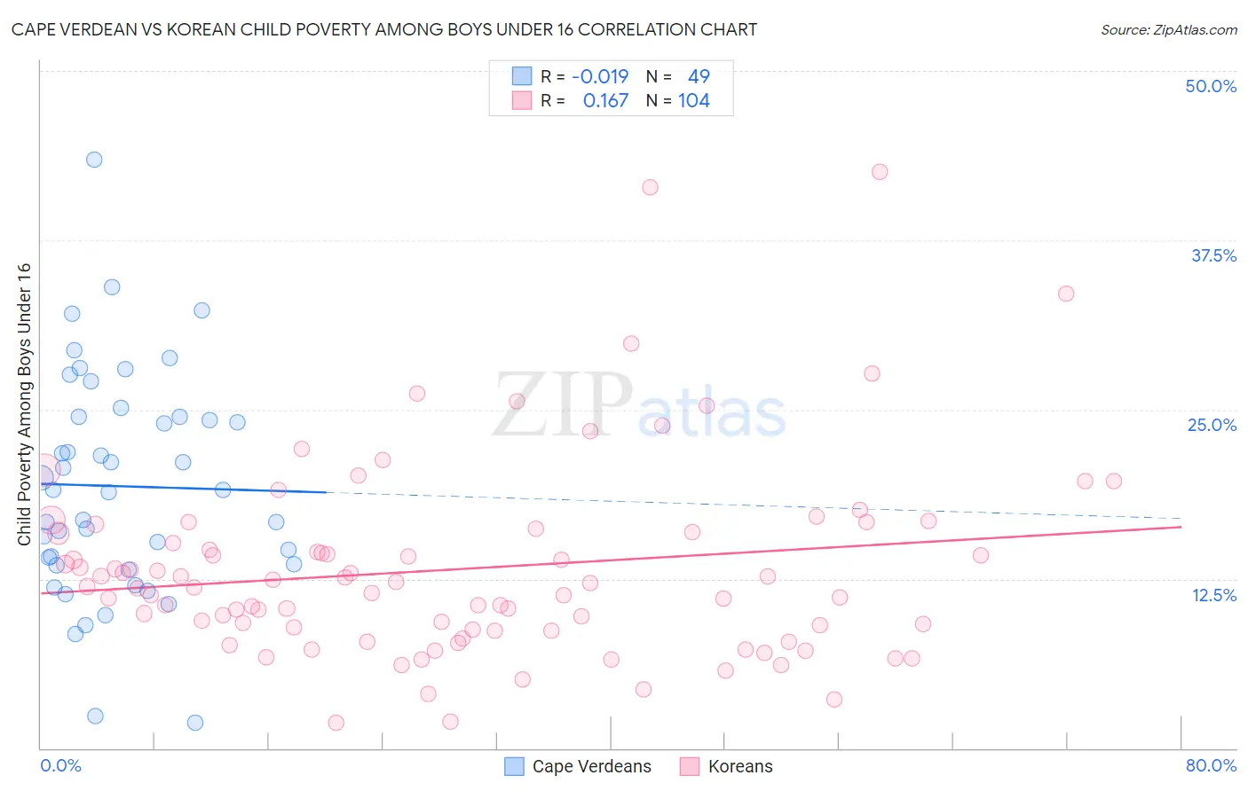 Cape Verdean vs Korean Child Poverty Among Boys Under 16