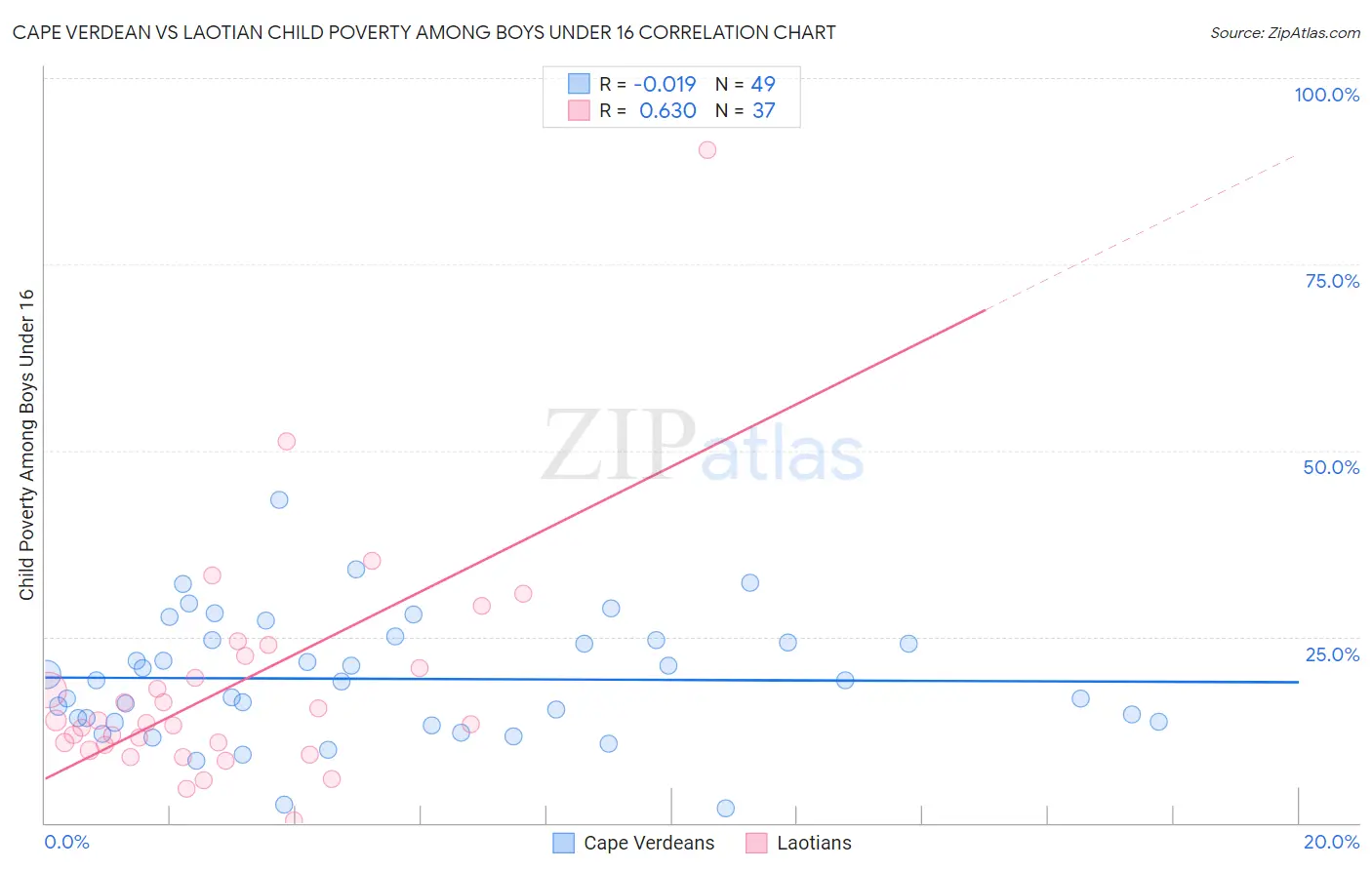 Cape Verdean vs Laotian Child Poverty Among Boys Under 16