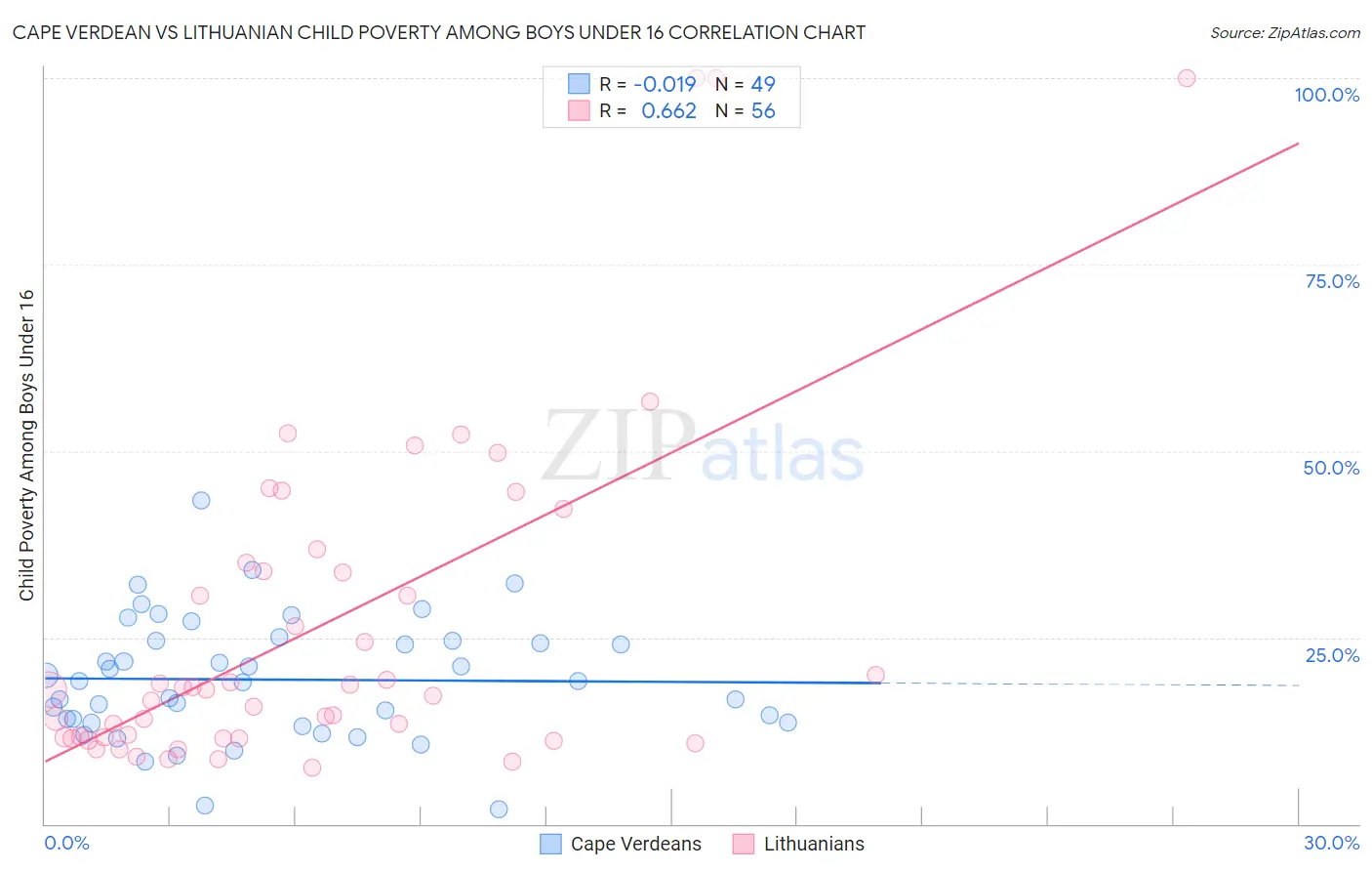 Cape Verdean vs Lithuanian Child Poverty Among Boys Under 16