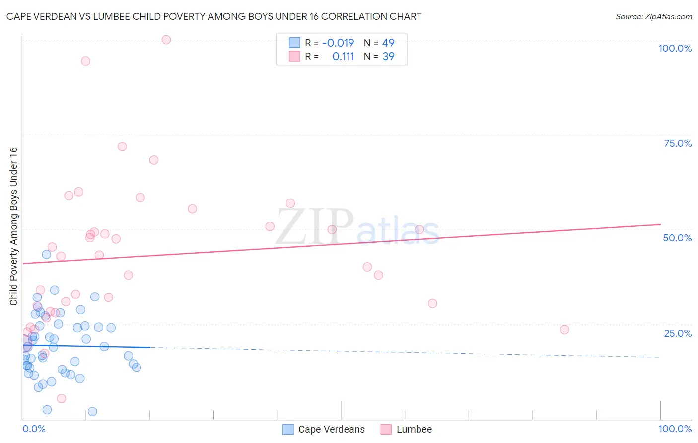 Cape Verdean vs Lumbee Child Poverty Among Boys Under 16