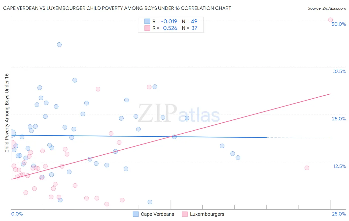 Cape Verdean vs Luxembourger Child Poverty Among Boys Under 16