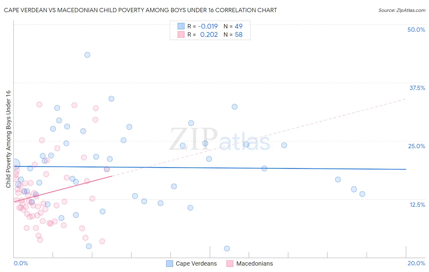 Cape Verdean vs Macedonian Child Poverty Among Boys Under 16