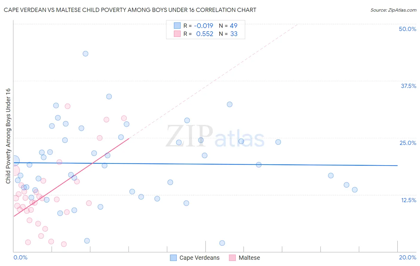 Cape Verdean vs Maltese Child Poverty Among Boys Under 16