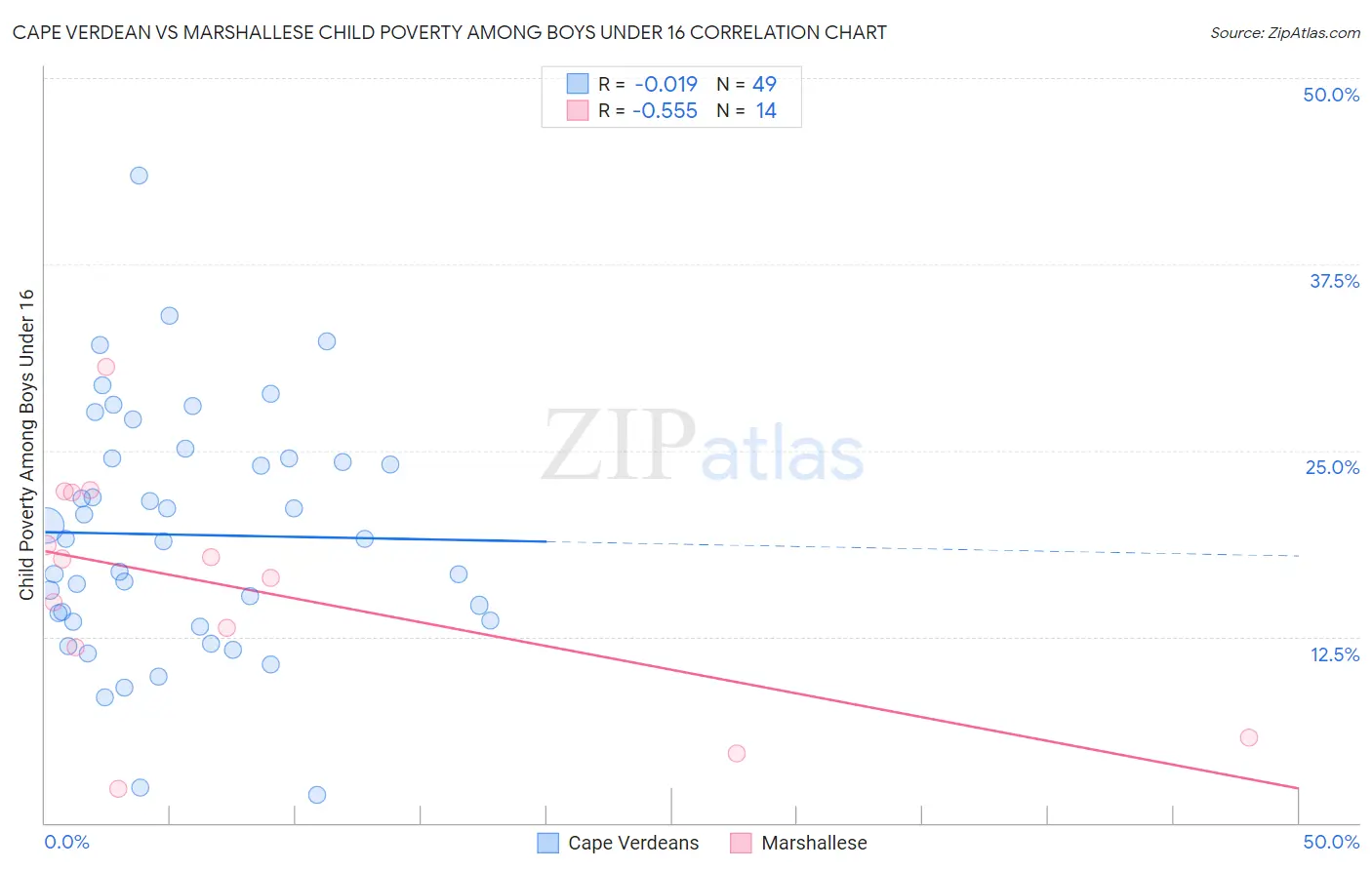 Cape Verdean vs Marshallese Child Poverty Among Boys Under 16