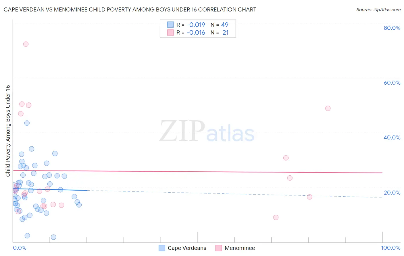 Cape Verdean vs Menominee Child Poverty Among Boys Under 16