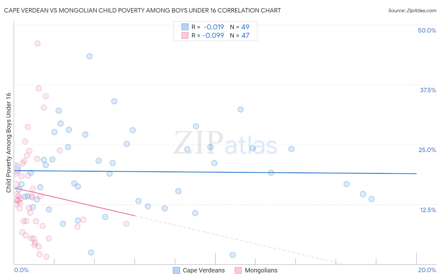 Cape Verdean vs Mongolian Child Poverty Among Boys Under 16