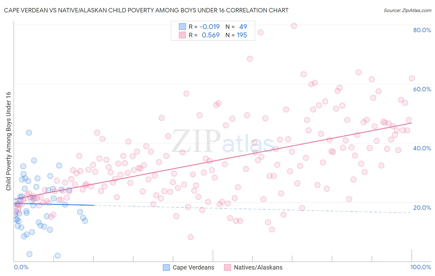 Cape Verdean vs Native/Alaskan Child Poverty Among Boys Under 16