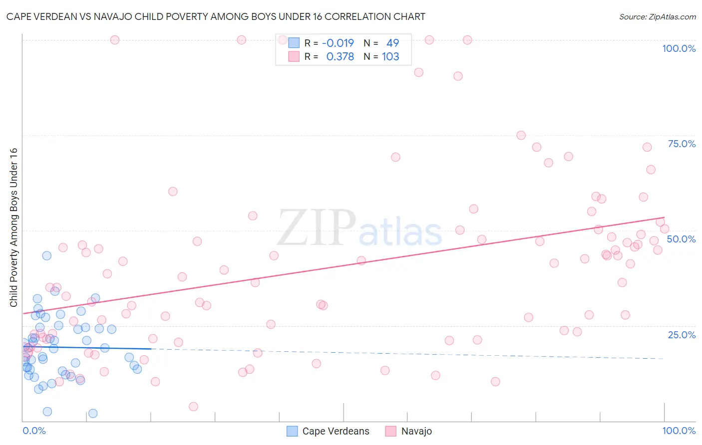 Cape Verdean vs Navajo Child Poverty Among Boys Under 16