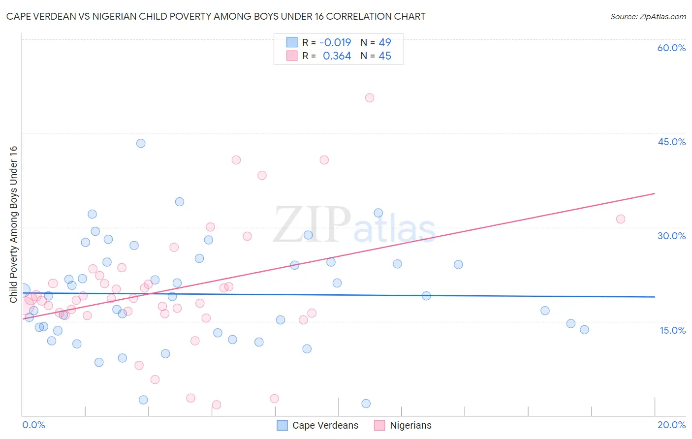 Cape Verdean vs Nigerian Child Poverty Among Boys Under 16