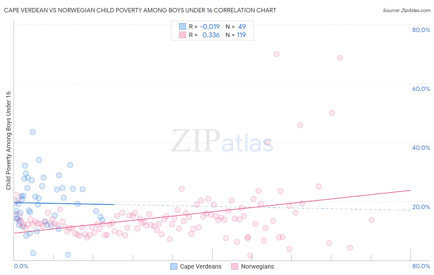 Cape Verdean vs Norwegian Child Poverty Among Boys Under 16