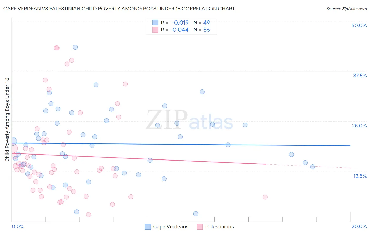Cape Verdean vs Palestinian Child Poverty Among Boys Under 16