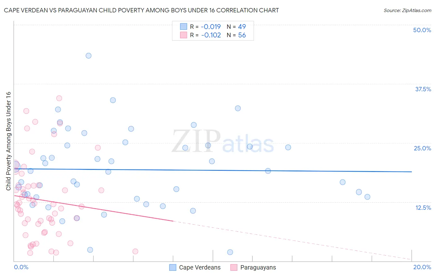 Cape Verdean vs Paraguayan Child Poverty Among Boys Under 16