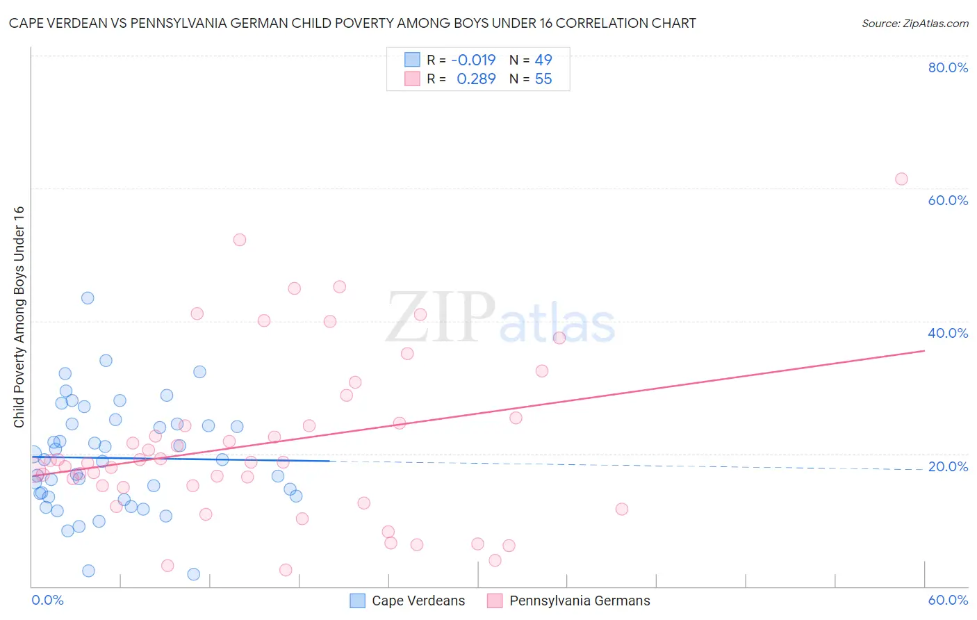 Cape Verdean vs Pennsylvania German Child Poverty Among Boys Under 16