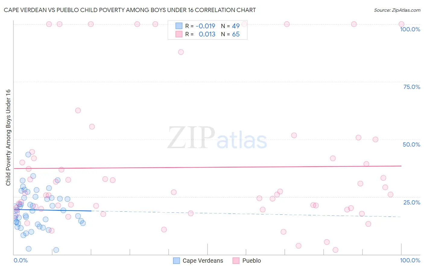 Cape Verdean vs Pueblo Child Poverty Among Boys Under 16