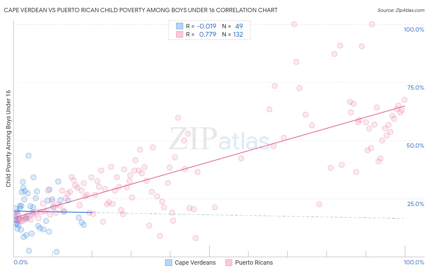 Cape Verdean vs Puerto Rican Child Poverty Among Boys Under 16