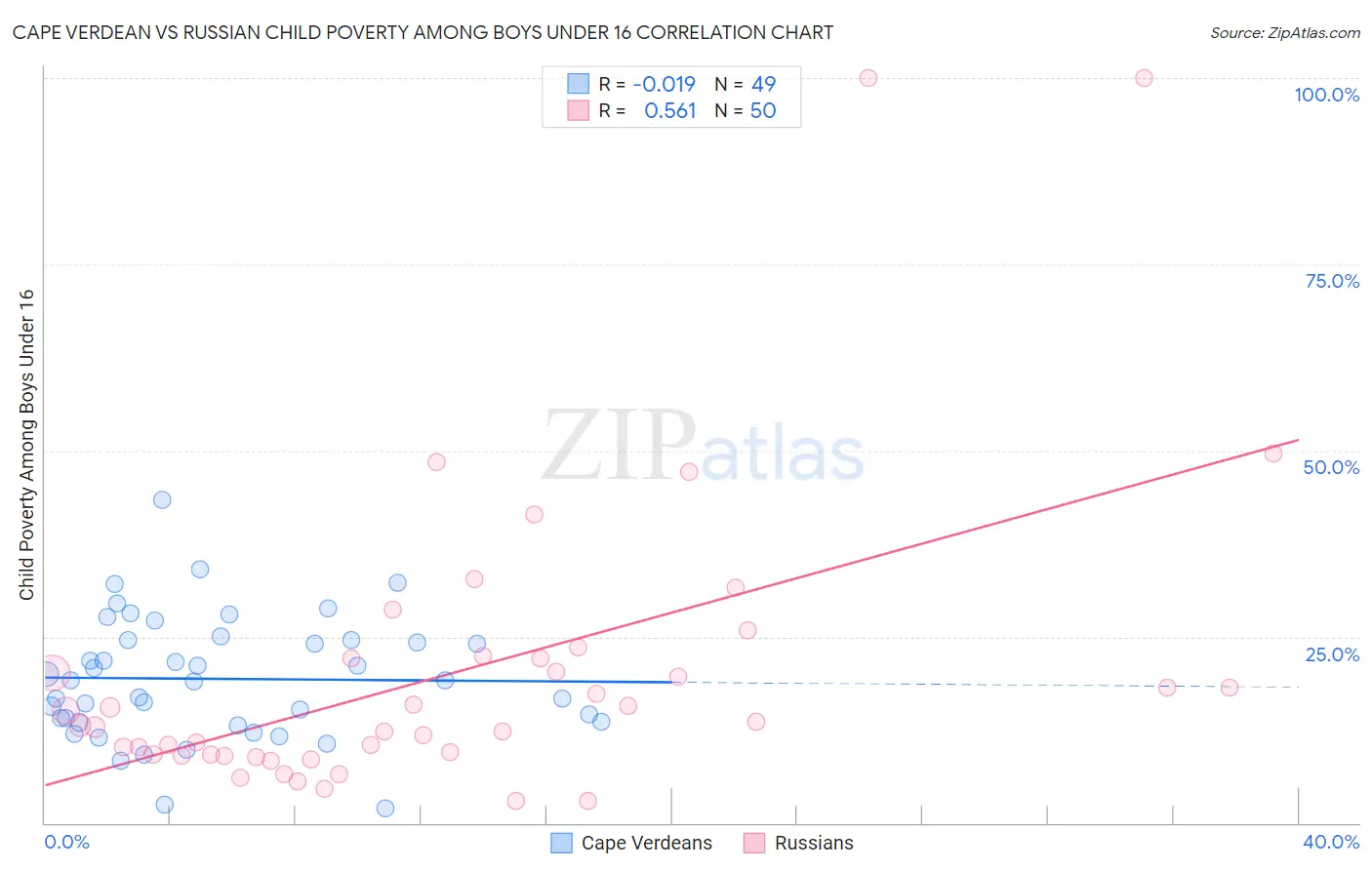 Cape Verdean vs Russian Child Poverty Among Boys Under 16