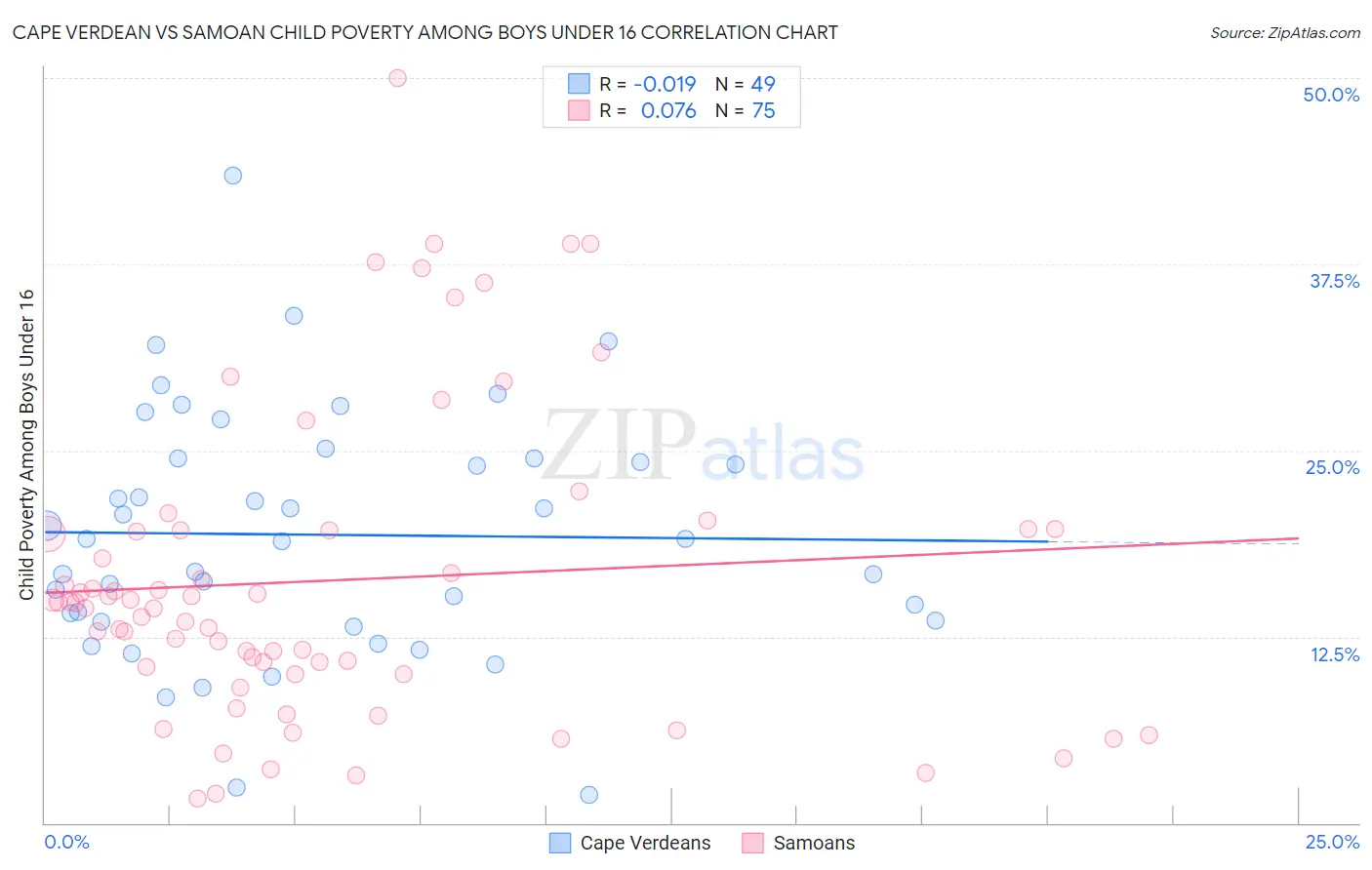 Cape Verdean vs Samoan Child Poverty Among Boys Under 16