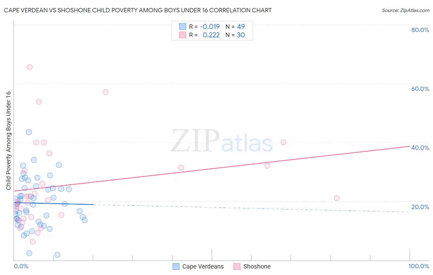 Cape Verdean vs Shoshone Child Poverty Among Boys Under 16