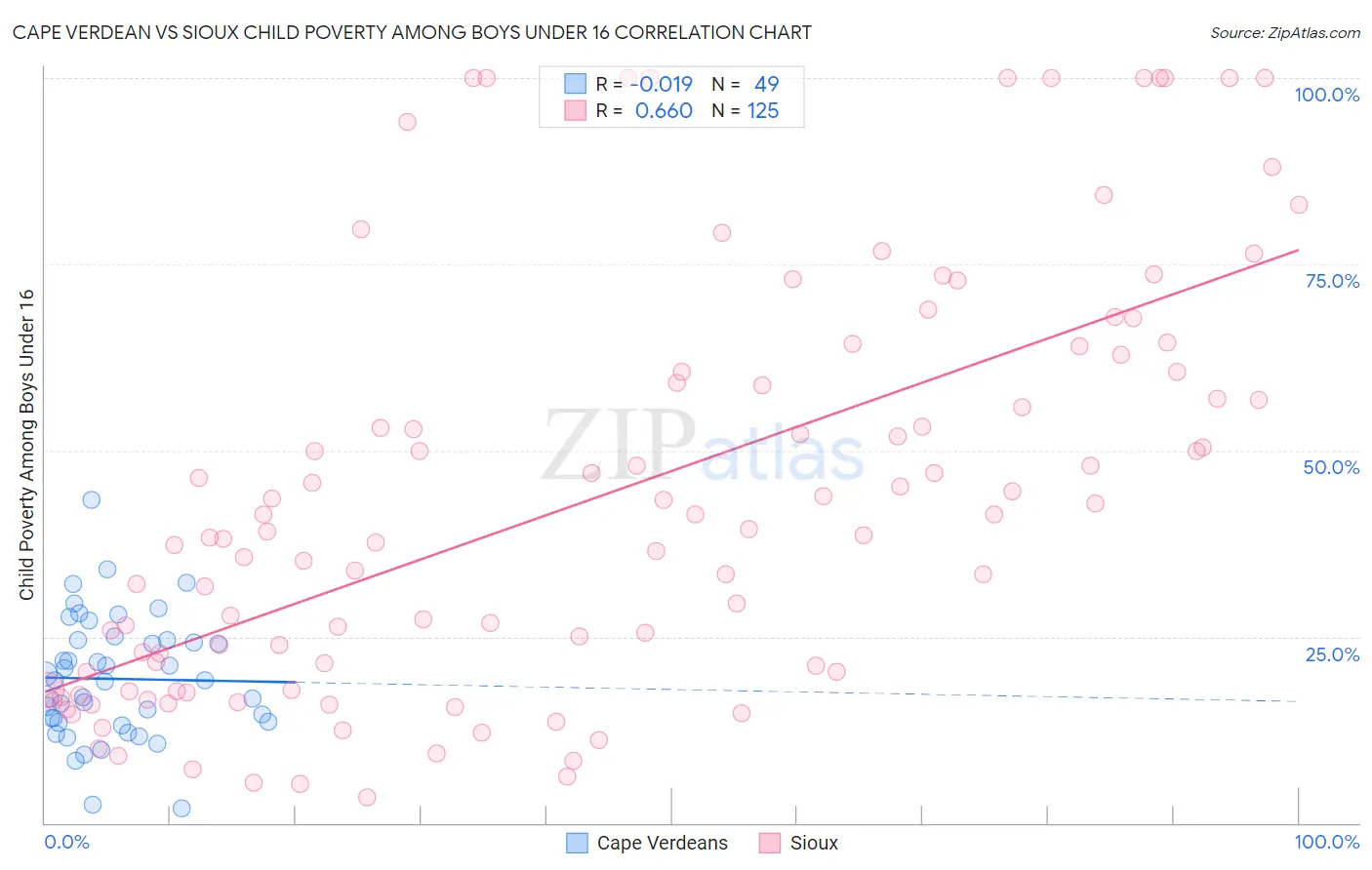 Cape Verdean vs Sioux Child Poverty Among Boys Under 16
