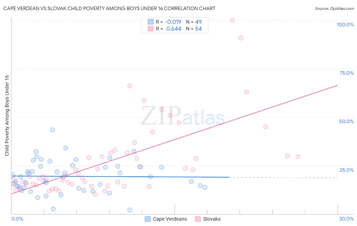 Cape Verdean vs Slovak Child Poverty Among Boys Under 16